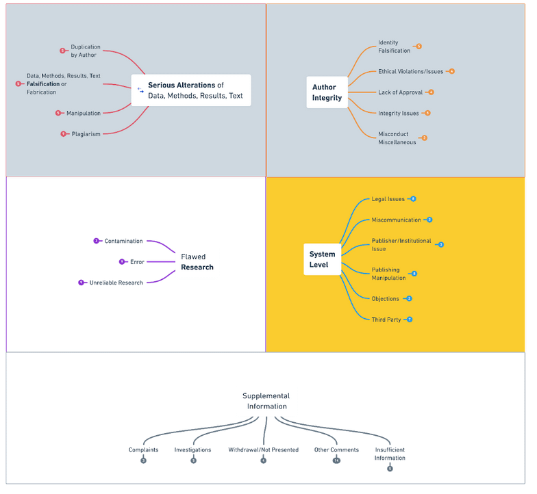 The image is a multi-colored mind map categorizing types of research integrity concerns into five main areas: Serious Alterations, Author Integrity, Flawed Research, System Level, and Supplemental Information. 'Serious Alterations' includes duplication by the author, falsification or fabrication of data, manipulation, and plagiarism. 'Author Integrity' involves issues like identity falsification, ethical violations, lack of approval, integrity problems, and general misconduct. 'Flawed Research' covers errors, contamination, and unreliable research. 'System Level' addresses broader issues in the scientific ecosystem such as legal problems, miscommunication, publisher or institutional failures, publishing manipulation, objections, and third-party involvement. At the bottom, 'Supplemental Information' refers to contextual data including complaints, investigations, retractions or withdrawals, comments, and instances where there is insufficient information.