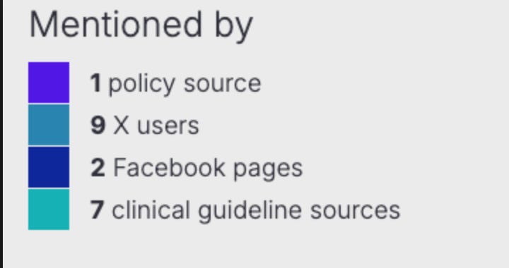 Research that has been mentioned outside of the publication (data from Altmetric).