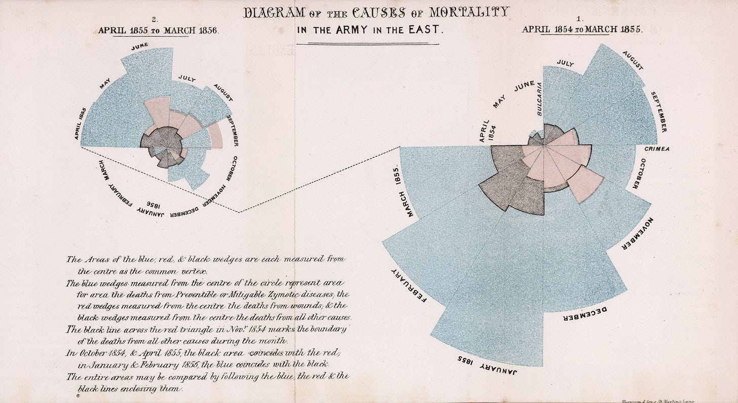 Florence Nightingale’s coxcomb designs showing “the causes of mortality in the army in the east.” (Image in Public Domain)