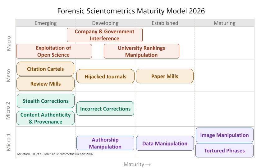 The FoSci Maturity Model 2026 ‘Maturity’ is based on the breadth of knowledge of the topic, the number of people working on detection, and the availability of methods to detect and prevent activities.