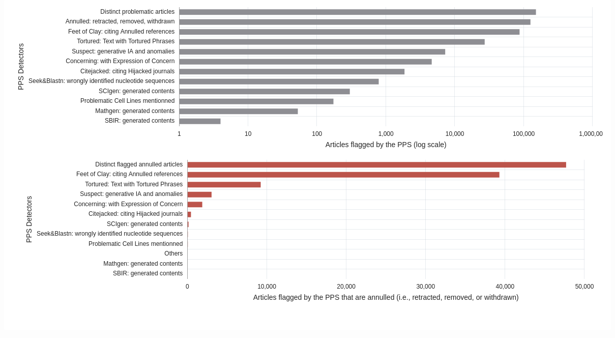Problematic Paper Screener statistics as of August 13, 2026. Captured from https://www.irit.fr/~Guillaume.Cabanac/problematic-paper-screener.